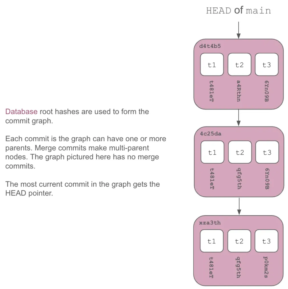 dolt-commit-graph-head-pointer