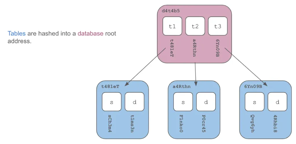dolt-database-hashed