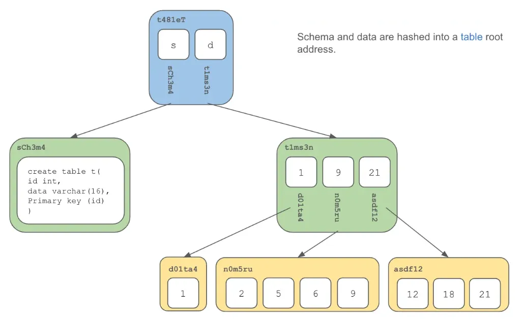 dolt-schema-data-hashed