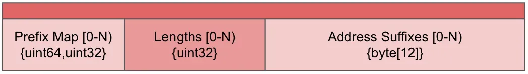noms-block-store-index-structure